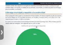 Dío Astacio irrumpe como favorito al Senado: alcanza 49.4 % y aventaja por 38 puntos
